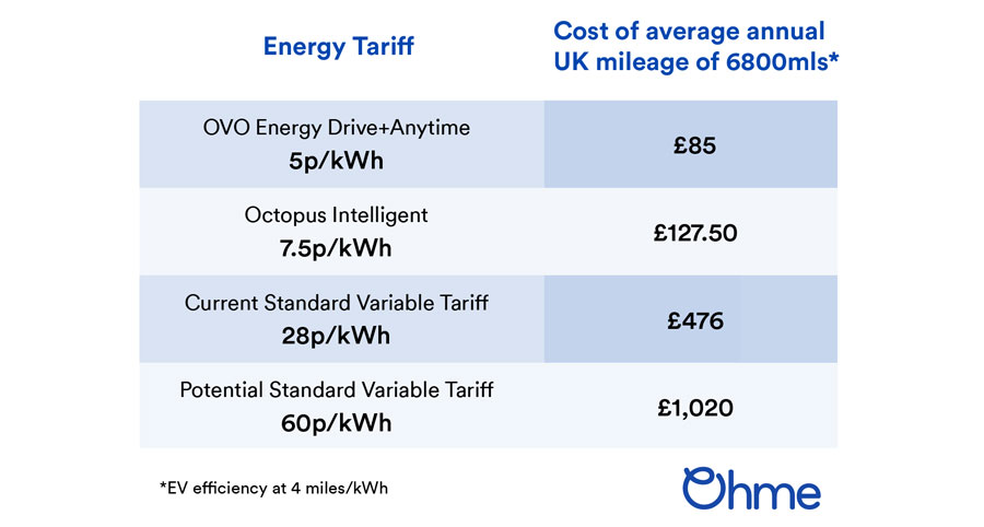 Ohme - energy tariff comparison